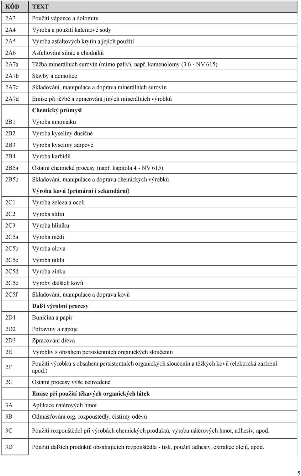 6 - NV 615) 2A7b 2A7c 2A7d 2B1 2B2 2B3 2B4 Stavby a demolice Skladování, manipulace a doprava minerálních surovin Emise při těžbě a zpracování jiných minerálních výrobků Chemický průmysl Výroba