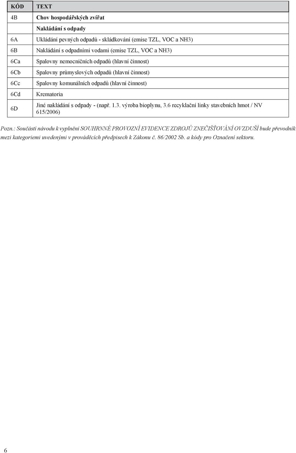 činnost) Krematoria Jiné nakládání s odpady - (např. 1.3. výroba bioplynu, 3.6 recyklační linky stavebních hmot / NV 615/2006) Pozn.