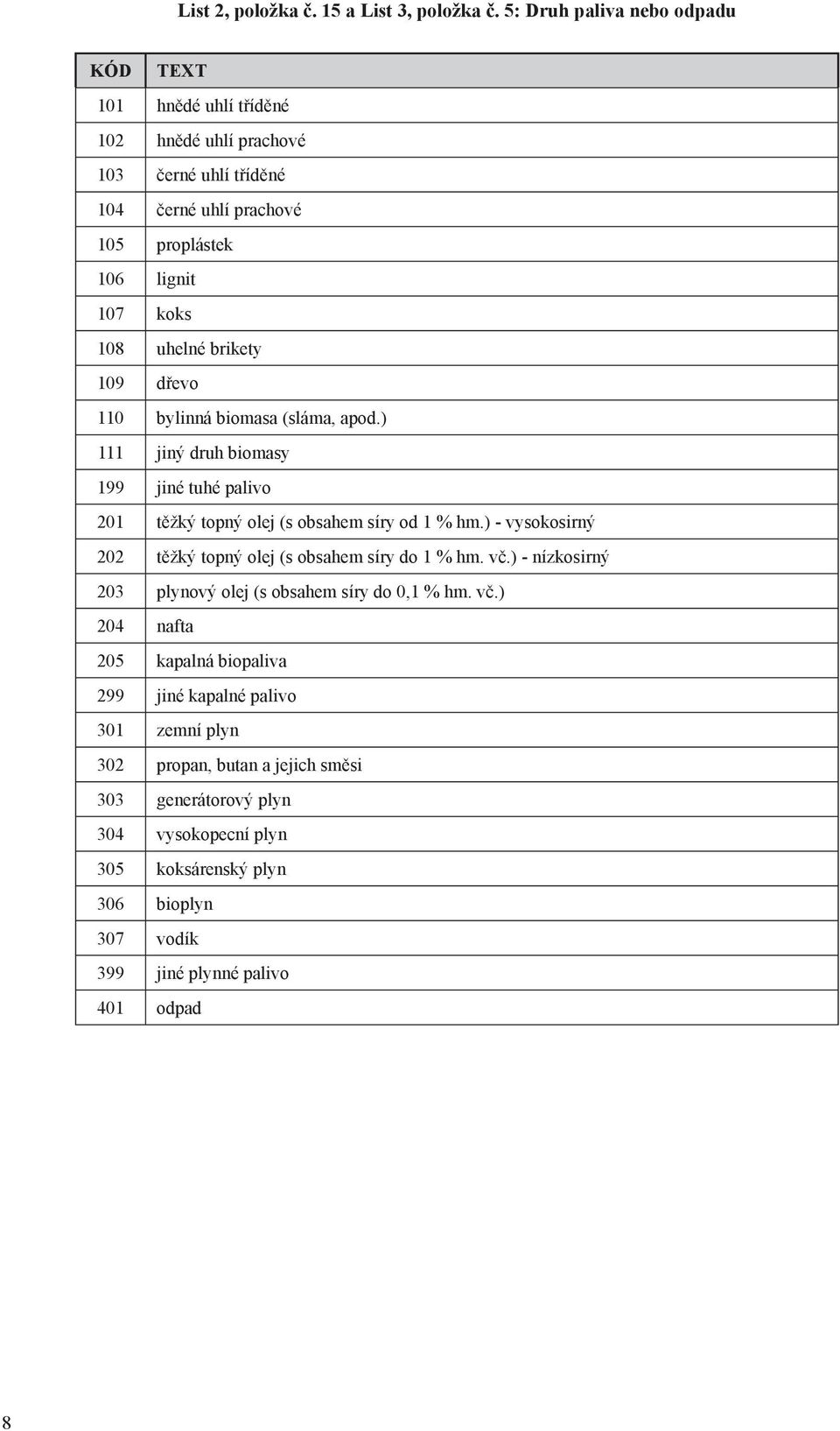 brikety 109 dřevo 110 bylinná biomasa (sláma, apod.) 111 jiný druh biomasy 199 jiné tuhé palivo 201 těžký topný olej (s obsahem síry od 1 % hm.