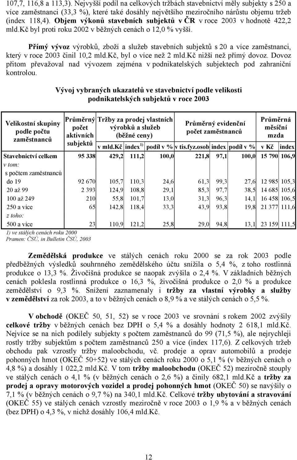 Přímý vývoz výrobků, zboží a služeb stavebních subjektů s 20 a více zaměstnanci, který v roce 2003 činil 10,2 mld.kč, byl o více než 2 mld.kč nižší než přímý dovoz.