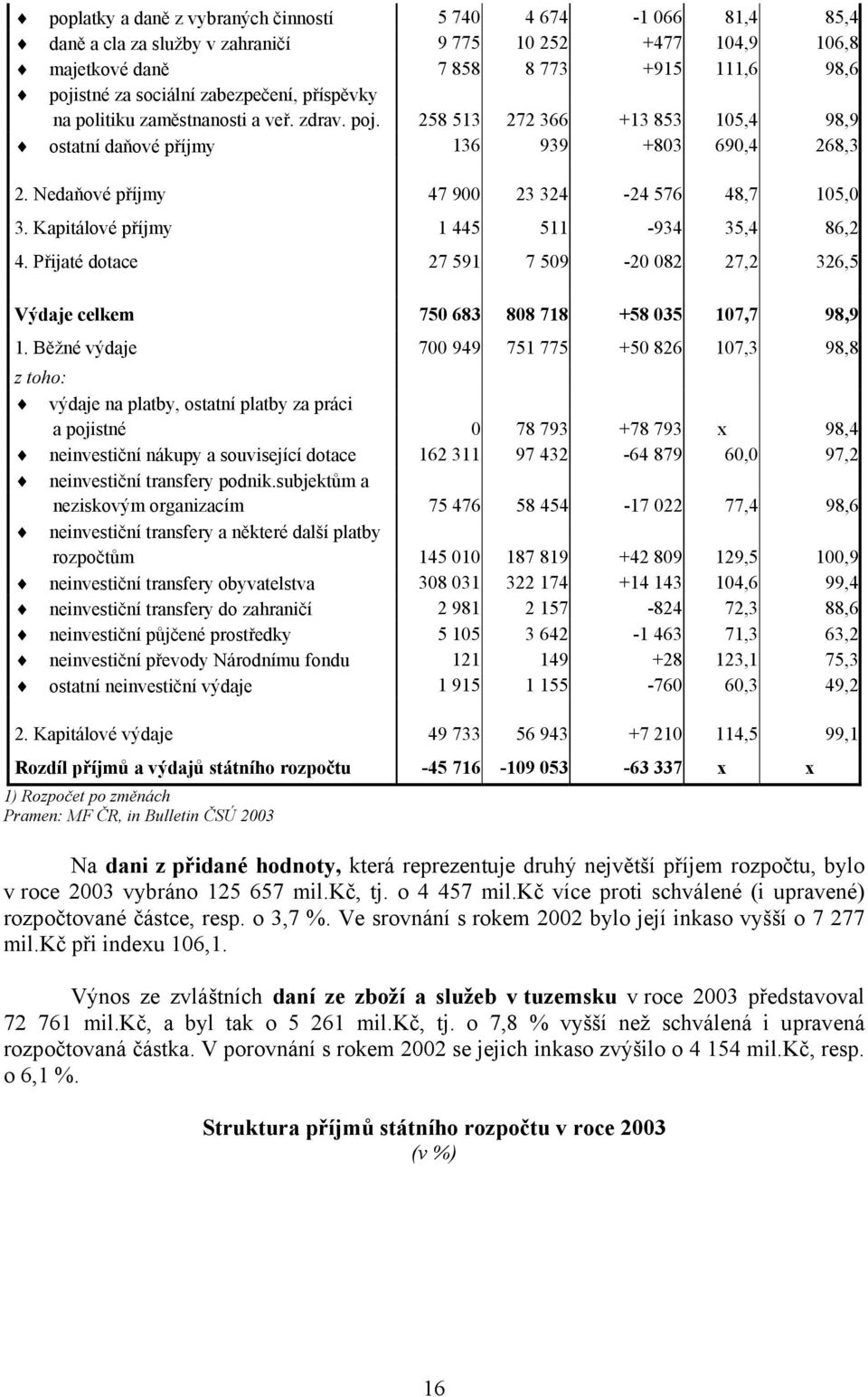 Nedaňové příjmy 47 900 23 324-24 576 48,7 105,0 3. Kapitálové příjmy 1 445 511-934 35,4 86,2 4. Přijaté dotace 27 591 7 509-20 082 27,2 326,5 Výdaje celkem 750 683 808 718 +58 035 107,7 98,9 1.