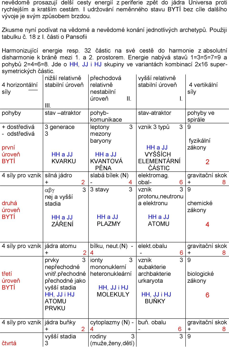 32 částic na své cestě do harmonie z absolutní disharmonie k bráně mezi 1. a 2. prostorem. Energie nabývá stavů 1=3=5=7=9 a pohybů 2=4=6=8.