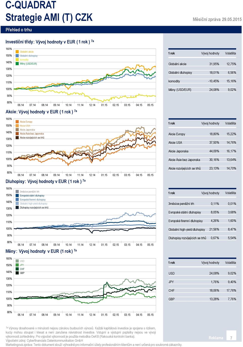 Japonska 44,09% 16,17% Akcie Ásie bez Japonska 30,16% 13,64% Dluhopisy: v EUR ( ) 7a Akcie rozvíjejících se trhů 23,13% 14,70% 150% 3měsíce peněžní trh Evropské státní dluhopisy Evropské firemní