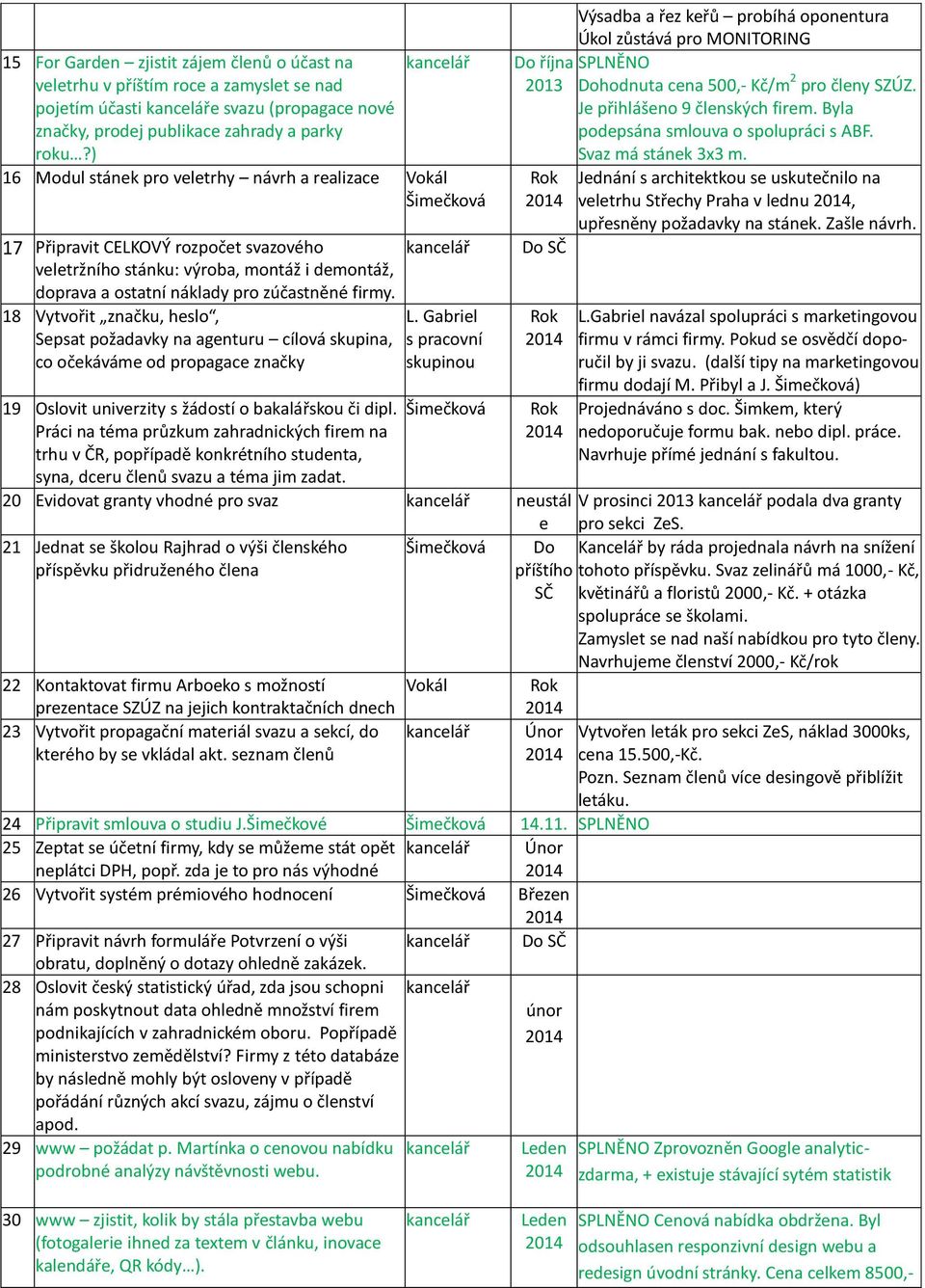 18 Vytřit značku, heslo, Sepsat požadavky na agenturu cílová skupina, co očekáváme od propagace značky 19 Oslovit univerzity s žádostí o bakalářskou či dipl.