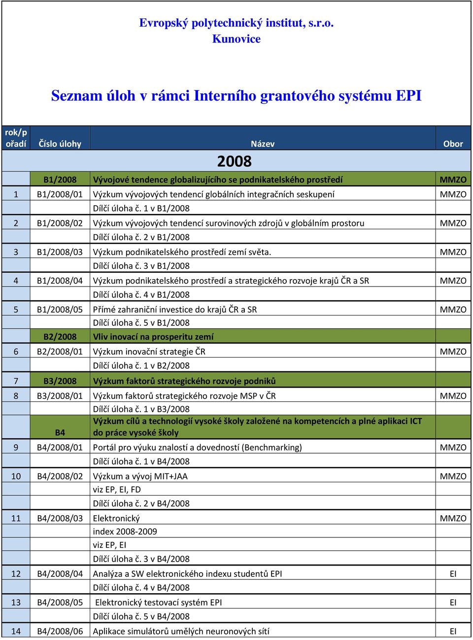 1 v B1/2008 2 B1/2008/02 Výzkum vývojových tendencí surovinových zdrojů v globálním prostoru MMZO Dílčí úloha č. 2 v B1/2008 3 B1/2008/03 Výzkum podnikatelského prostředí zemí světa.