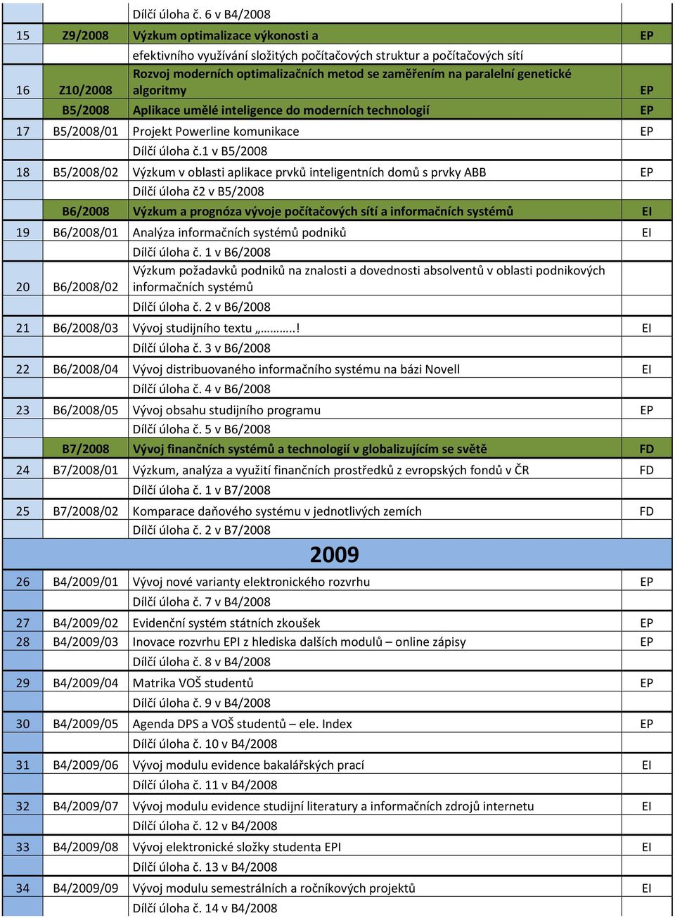 paralelní genetické algoritmy B5/2008 Aplikace umělé inteligence do moderních technologií 17 B5/2008/01 Projekt Powerline komunikace 1 v B5/2008 18 B5/2008/02 Výzkum v oblasti aplikace prvků