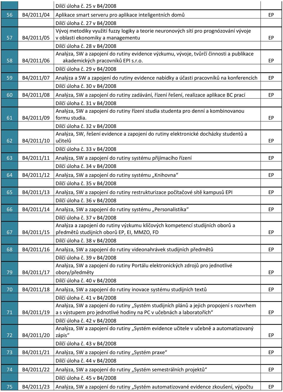 28 v B4/2008 Analýza, SW a zapojení do rutiny evidence výzkumu, vývoje, tvůrčí činnosti a publikace akademických pracovníků I s.r.o. Dílčí úloha č.