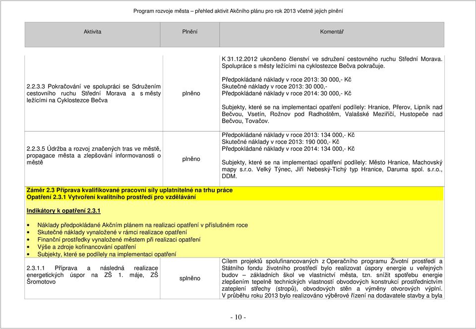 v roce 2014: 30,- Kč Subjekty, které se na implementaci opatření podílely: Hranice, Přerov, Lipník nad Bečvou, Vsetín, Rožnov pod Radhoštěm, Valašské Meziříčí, Hustopeče nad Bečvou, Tovačov.