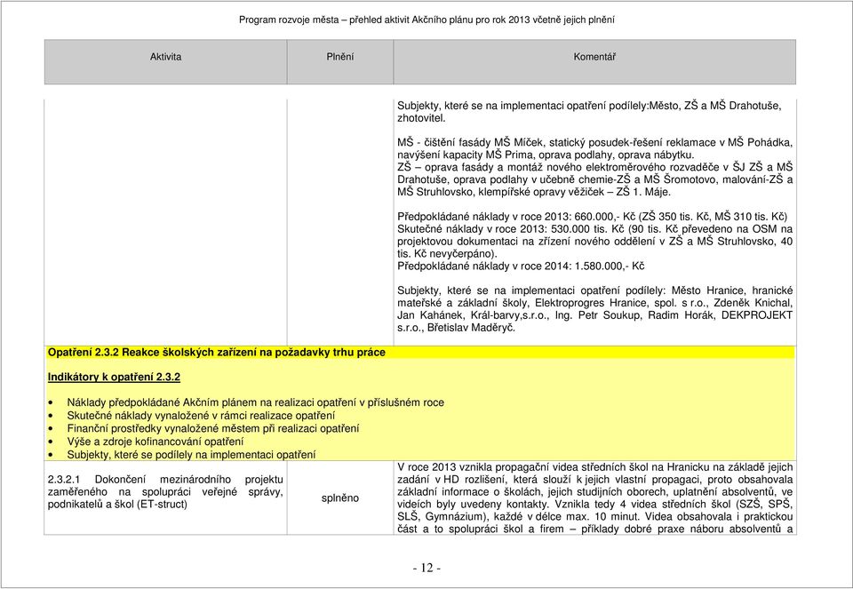 spolupráci veřejné správy, podnikatelů a škol (ET-struct) s Subjekty, které se na implementaci opatření podílely:město, ZŠ a MŠ Drahotuše, zhotovitel.