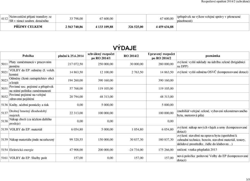 pracovním 5011 poměru VOLBY do EP: odměny čl. voleb. 5021 komisí Odměny členů zastupitelstev obcí 5023 a krajů Povinné soc.
