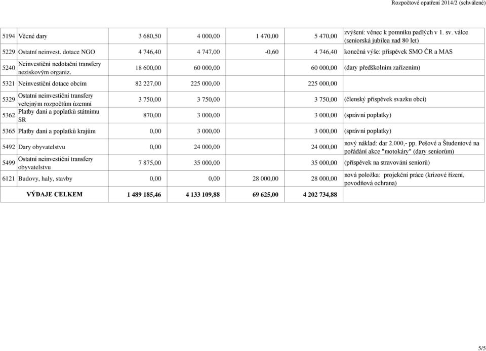 750,00 3 750,00 3 750,00 870,00 3 000,00 3 000,00 5365 Platby daní a poplatků krajům 0,00 3 000,00 3 000,00 5492 Dary obyvatelstvu 0,00 24 000,00 24 000,00 5499 Ostatní neinvestiční transfery