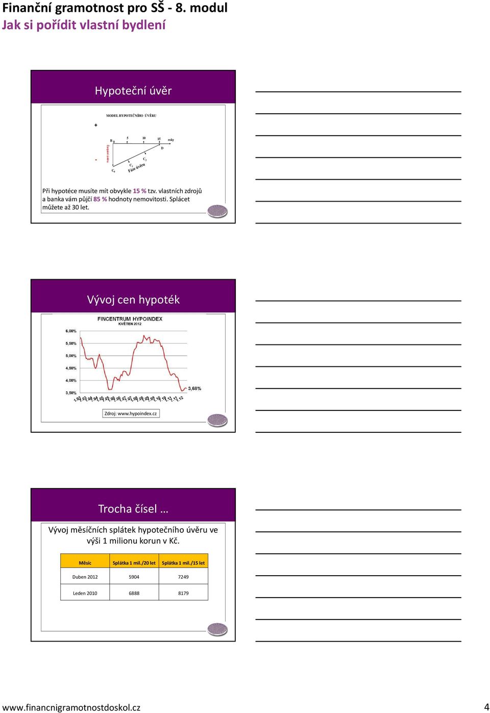 Vývoj cen hypoték Zdroj: www.hypoindex.