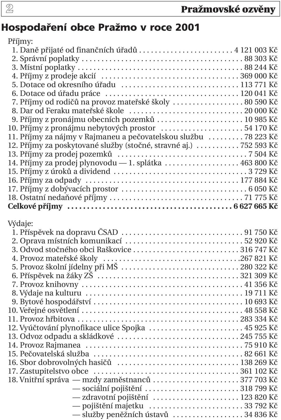 Dotace od úřadu práce.................................. 120 041 Kč 17. Příjmy od rodičů na provoz mateřské školy.................. 80 590 Kč 18. Dar od Feraku mateřské škole............................. 20 000 Kč 19.