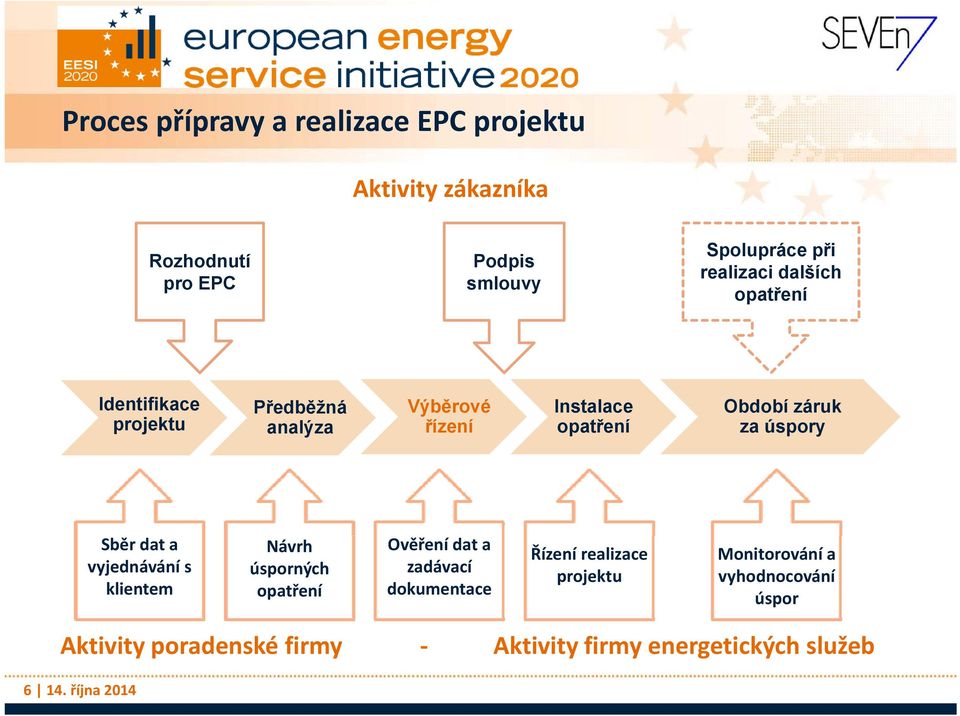 za úspory Sběr dat a vyjednávání s klientem Návrh úsporných opatření Ověření dat a zadávací dokumentace Řízení