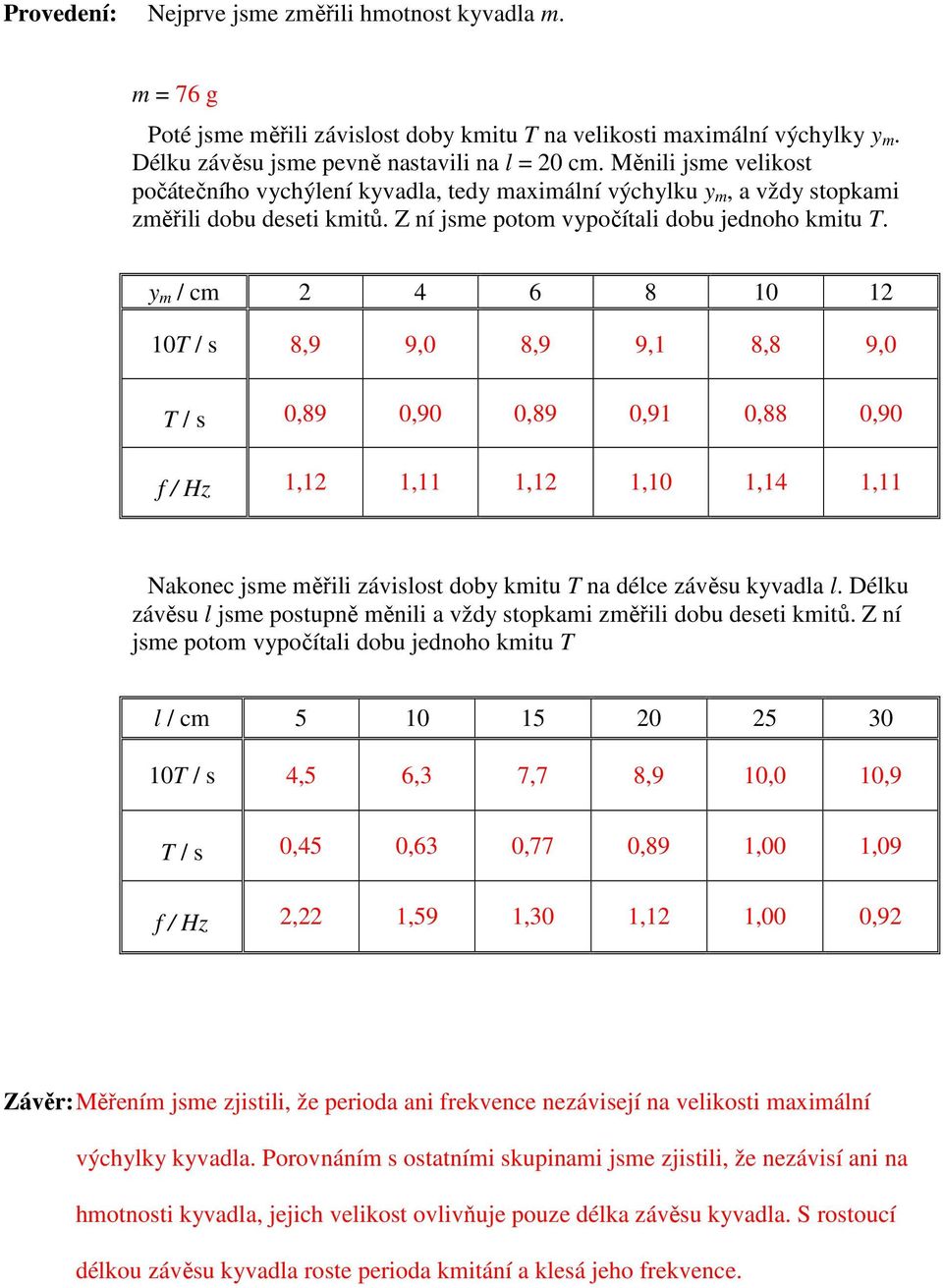 y m / cm 2 4 6 8 10 12 10T / s 8,9 9,0 8,9 9,1 8,8 9,0 T / s 0,89 0,90 0,89 0,91 0,88 0,90 f / Hz 1,12 1,11 1,12 1,10 1,14 1,11 Nakonec jsme měřili závislost doby kmitu T na délce závěsu kyvadla l.