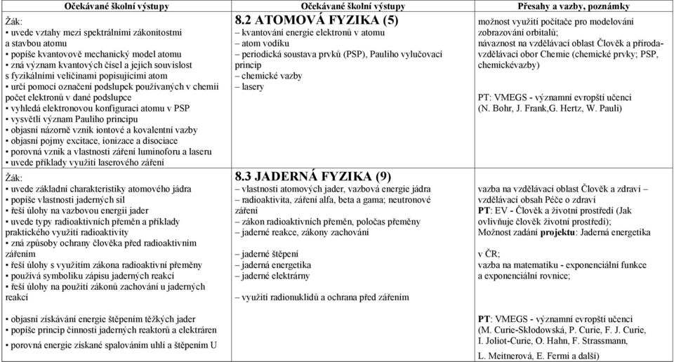 návaznost na vzdělávací oblast Člověk a příroda- popíše kvantovově mechanický model atomu periodická soustava prvků (PSP), Pauliho vylučovací vzdělávací obor Chemie (chemické prvky; PSP, zná význam