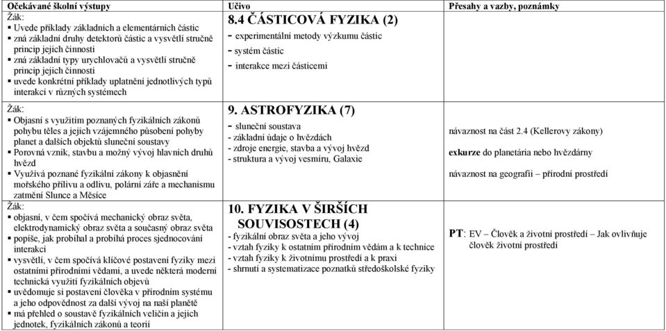 částic zná základní typy urychlovačů a vysvětlí stručně - interakce mezi částicemi princip jejich činnosti uvede konkrétní příklady uplatnění jednotlivých typů interakcí v různých systémech Objasní s