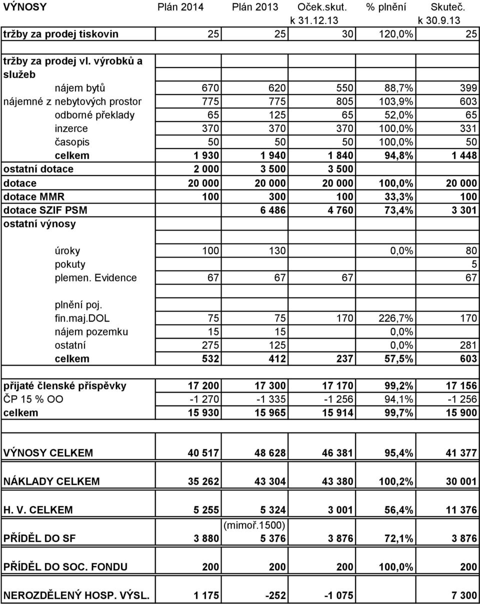celkem 1 930 1 940 1 840 94,8% 1 448 ostatní dotace 2 000 3 500 3 500 dotace 20 000 20 000 20 000 100,0% 20 000 dotace MMR 100 300 100 33,3% 100 dotace SZIF PSM 6 486 4 760 73,4% 3 301 ostatní výnosy