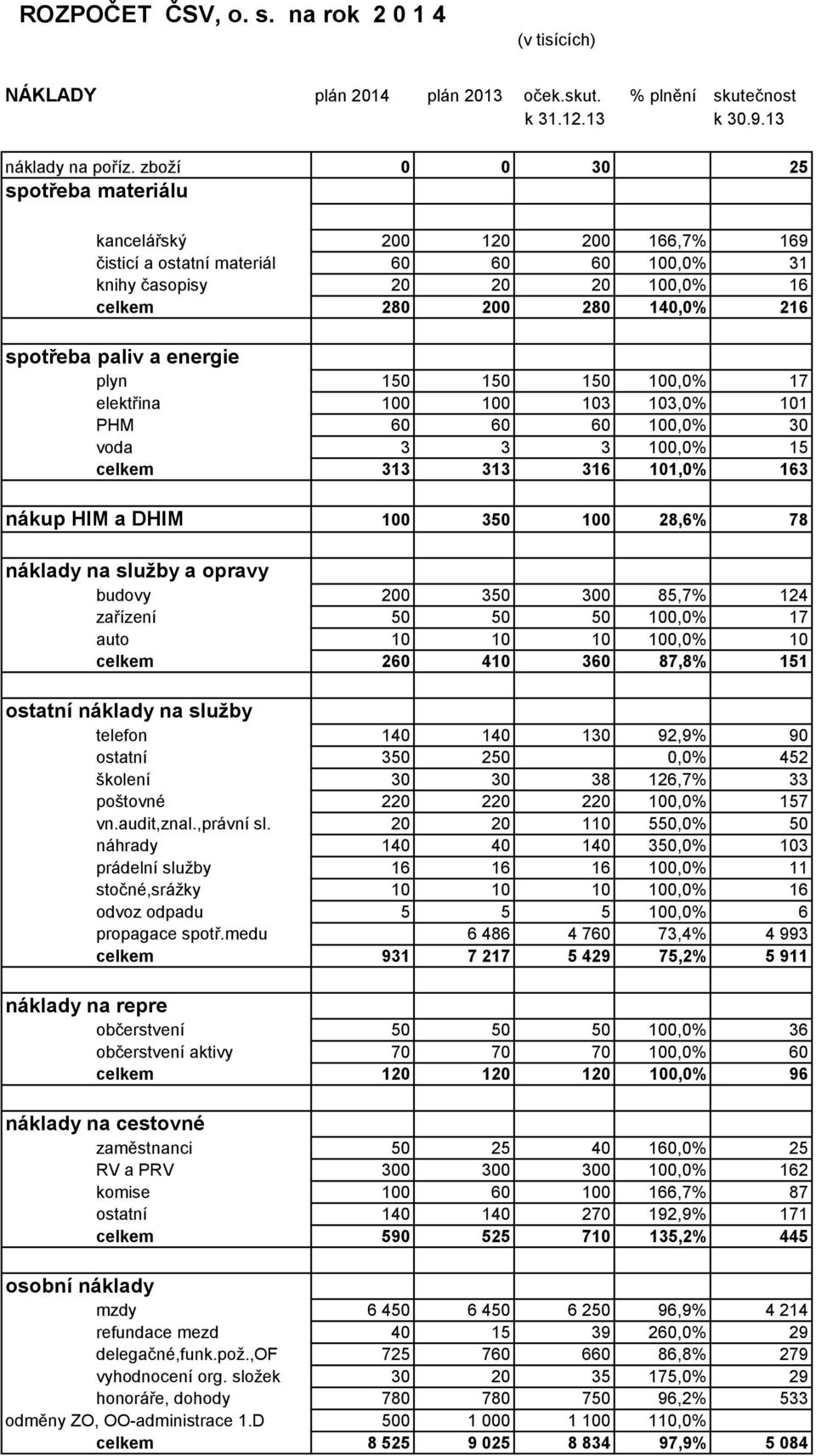 energie plyn 150 150 150 100,0% 17 elektřina 100 100 103 103,0% 101 PHM 60 60 60 100,0% 30 voda 3 3 3 100,0% 15 celkem 313 313 316 101,0% 163 nákup HIM a DHIM 100 350 100 28,6% 78 náklady na služby a