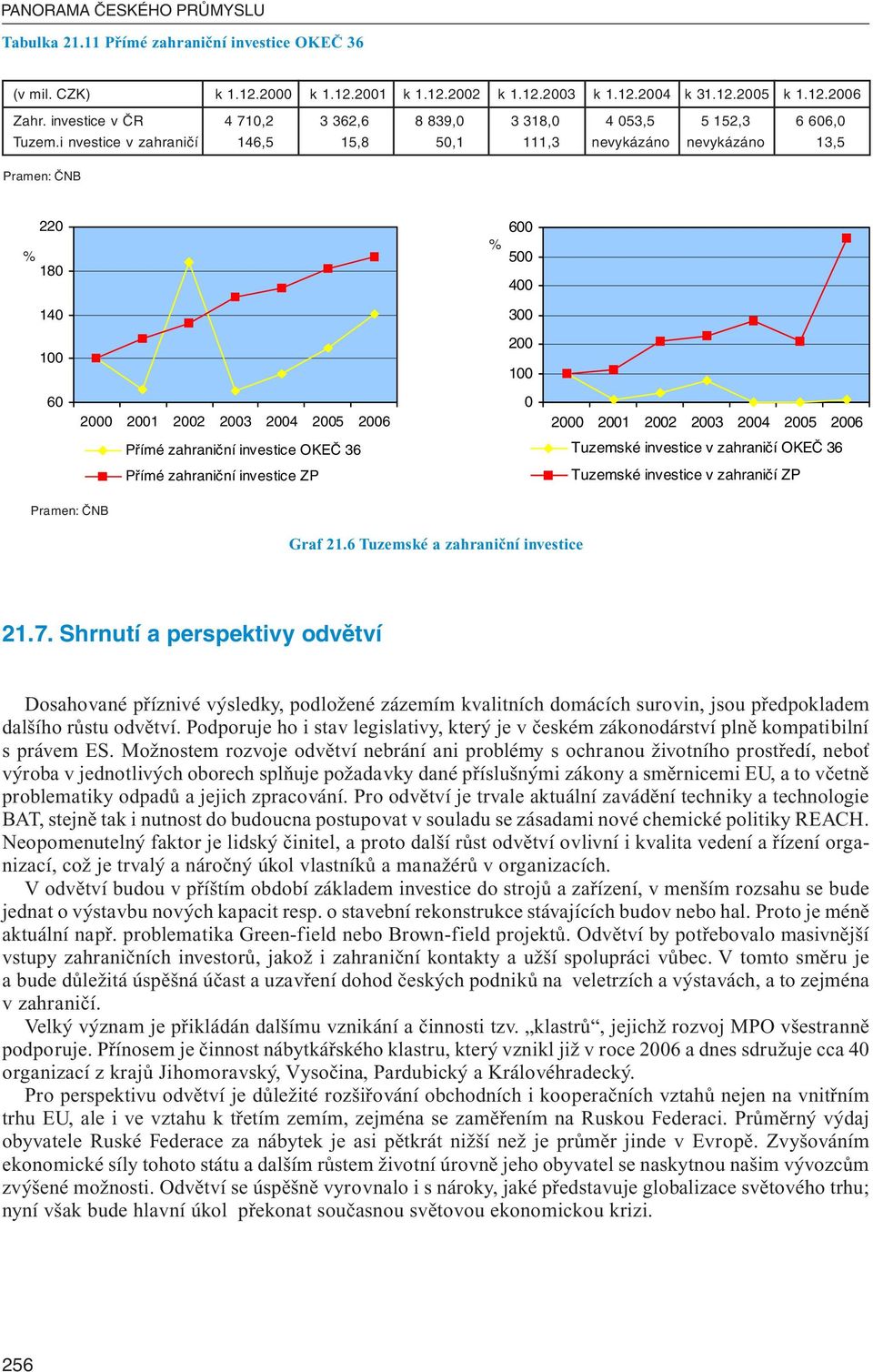 i nvestice v zahraničí 146,5 15,8 50,1 111,3 nevykázáno nevykázáno 13,5 Pramen: ČNB 220 % 180 140 100 % 600 500 400 300 200 100 60 2000 2001 2002 2003 2004 2005 2006 0 2000 2001 2002 2003 2004 2005