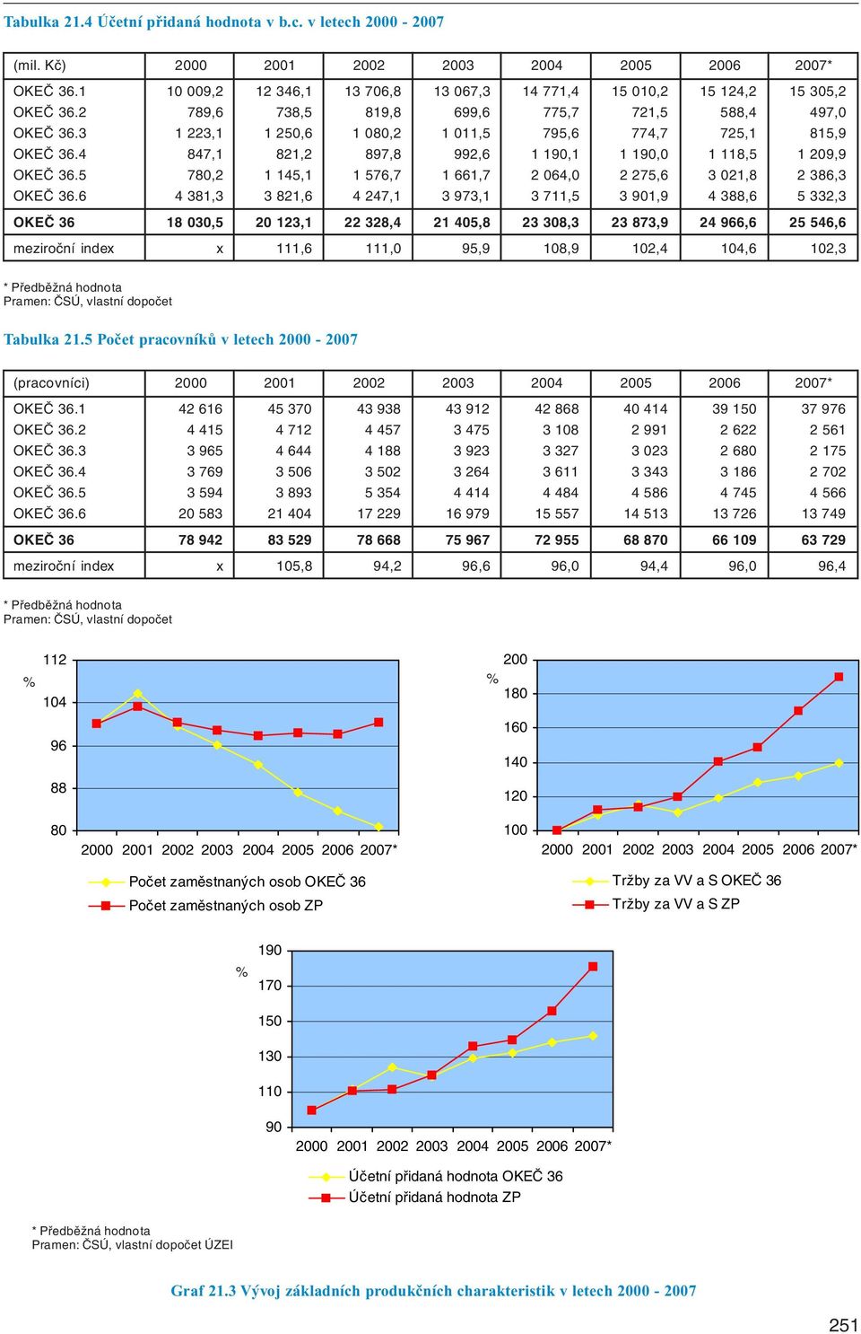 3 1 223,1 1 250,6 1 080,2 1 011,5 795,6 774,7 725,1 815,9 OKEČ 36.4 847,1 821,2 897,8 992,6 1 190,1 1 190,0 1 118,5 1 209,9 OKEČ 36.