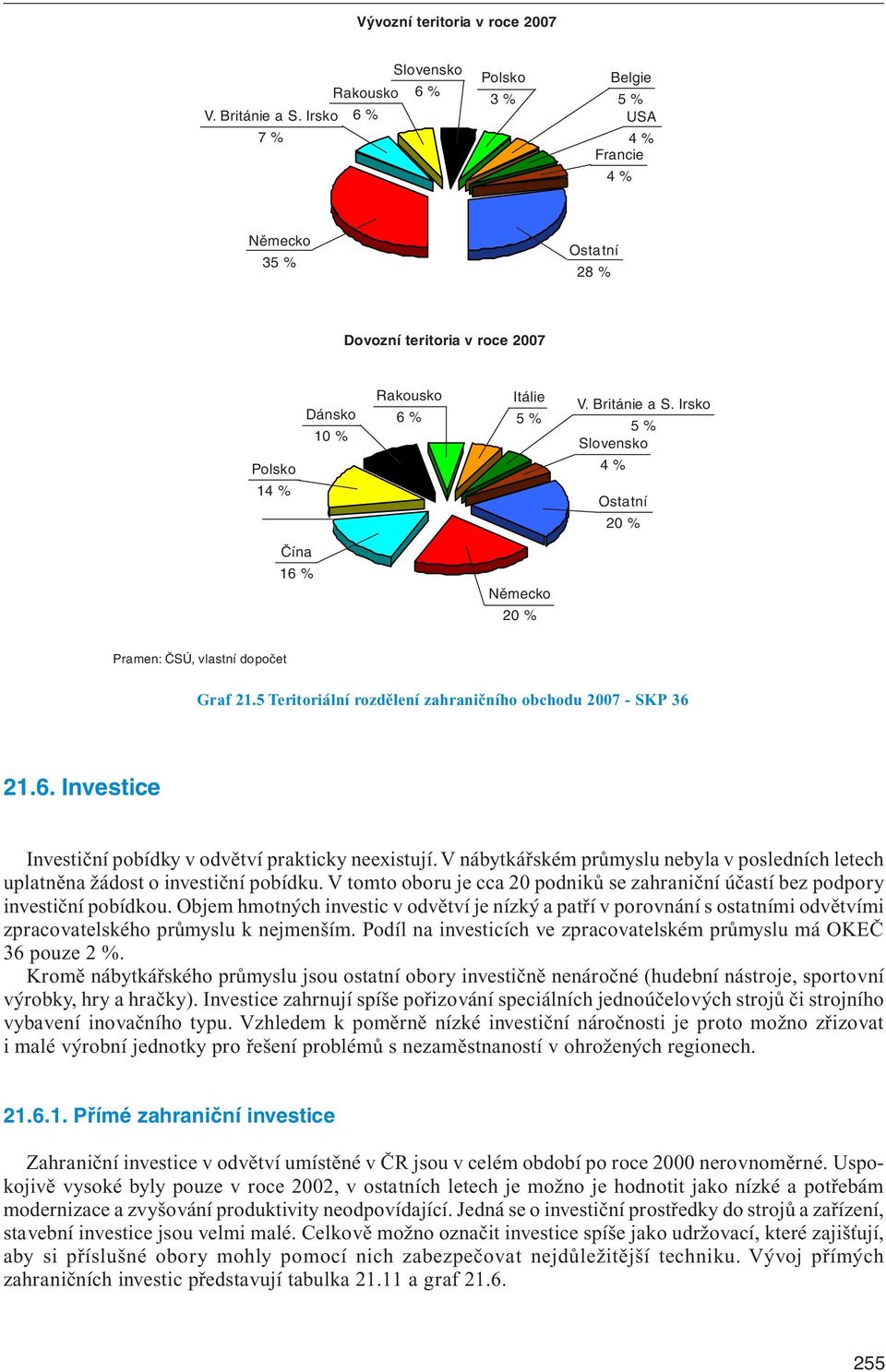 Irsko 5 % Slovensko 4 % Ostatní 20 % Čína 16 % Německo 20 % Graf 21.5 Teritoriální rozdělení zahraničního obchodu 2007 - SKP 36 21.6. Investice Investiční pobídky v odvětví prakticky neexistují.