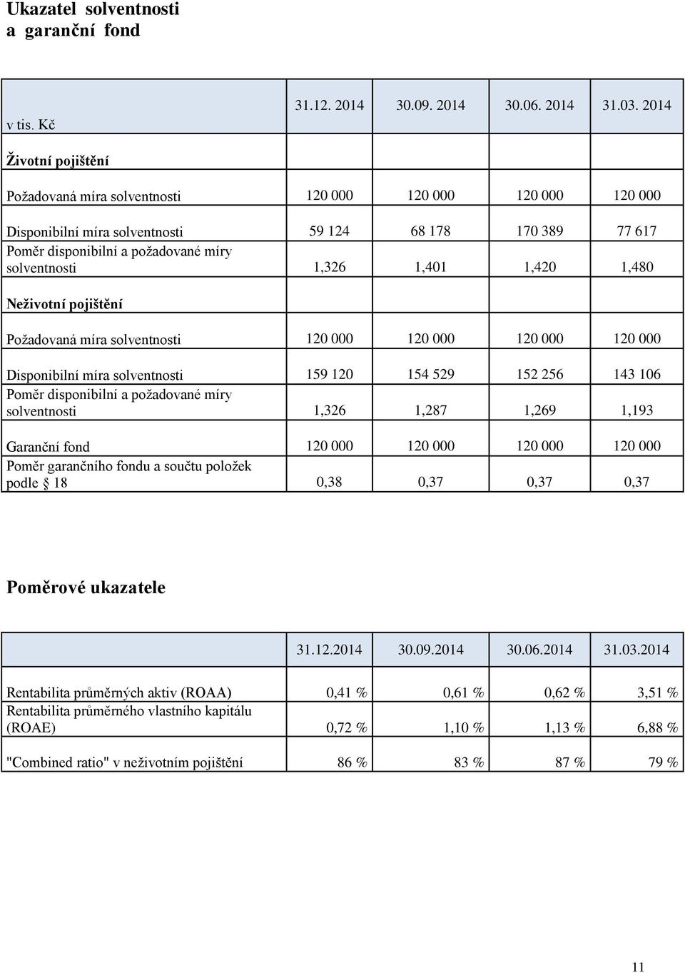 1,401 1,420 1,480 Neživotní pojištění Požadovaná míra solventnosti 120 000 120 000 120 000 120 000 Disponibilní míra solventnosti 159 120 154 529 152 256 143 106 Poměr disponibilní a požadované míry