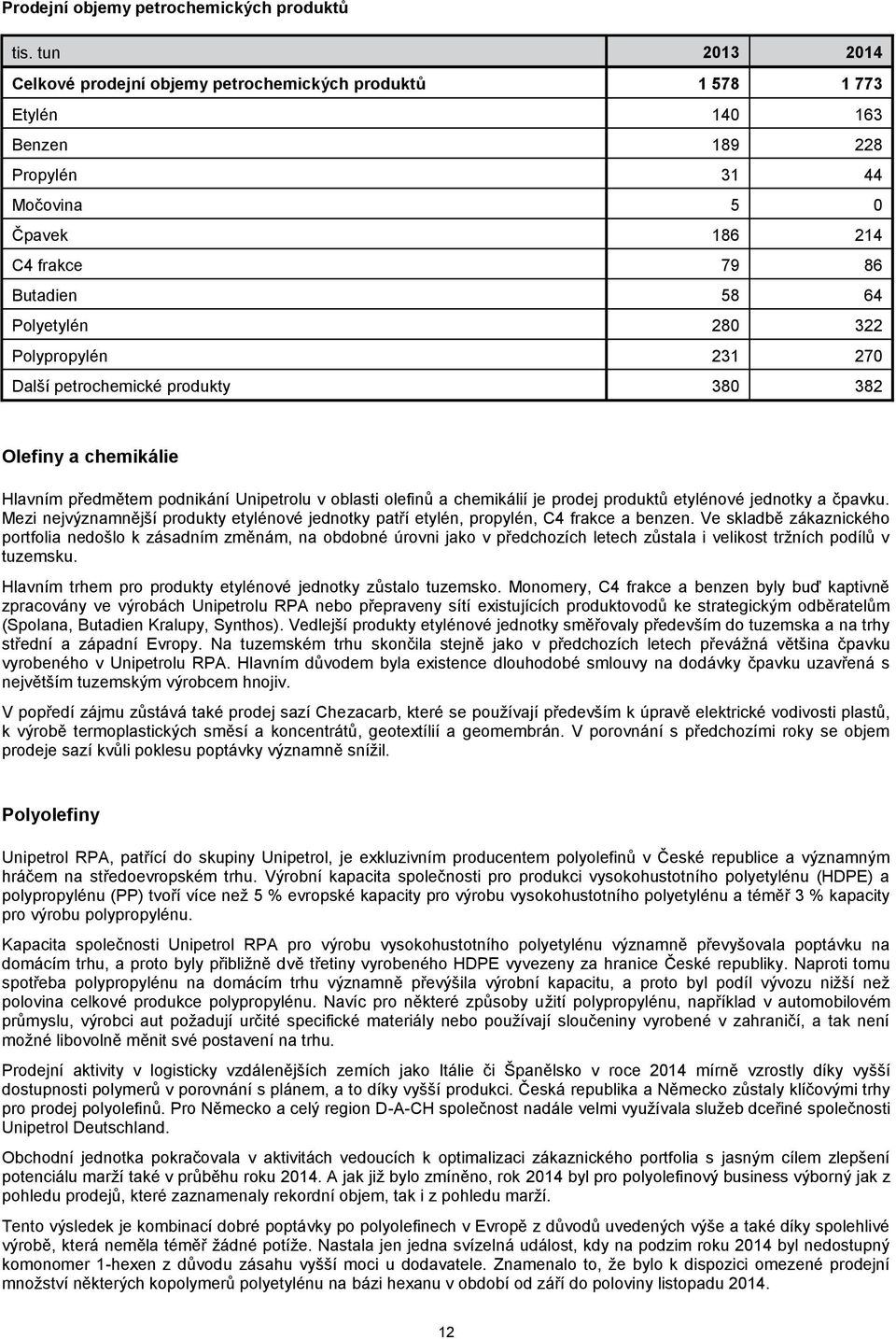 Polypropylén 231 270 Další petrochemické produkty 380 382 Olefiny a chemikálie Hlavním předmětem podnikání Unipetrolu v oblasti olefinů a chemikálií je prodej produktů etylénové jednotky a čpavku.