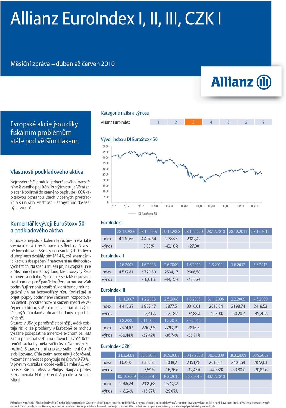 Vývoj indexu DJ EuroStoxx 5 Allianz EuroIndex 1 2 3 4 5 6 7 4 4 3 3 2 1/7 5/7 9/7 1/8 5/8 9/8 1/9 5/9 9/9 1/1 5/1 DJ EuroStoxx 5 Komentář k vývoji EuroStoxx 5 Situace a nejistota kolem Eurozóny měla