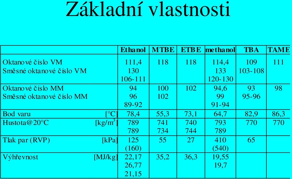 96 102 99 95-96 89-92 91-94 Bod varu [ C] 78,4 55,3 73,1 64,7 82,9 86,3 Hustota@20 C [kg/m 3 ] 789 741 740 793 770