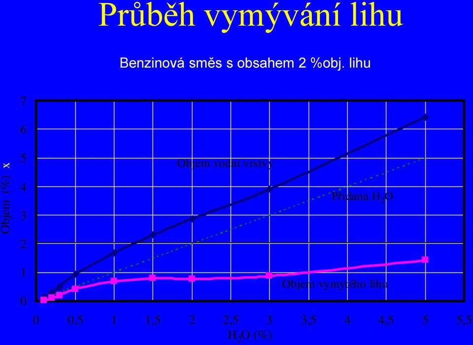 lihu 7 6 Objem (%) x 5 4 3 Objem vodní vrstvy