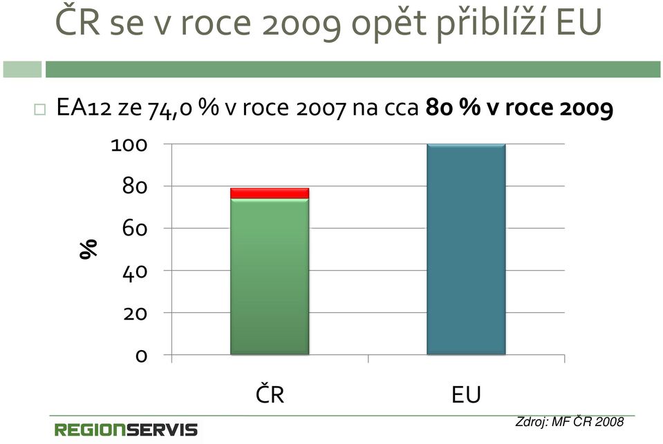 cca 80% vroce 2009 100 80 % 60