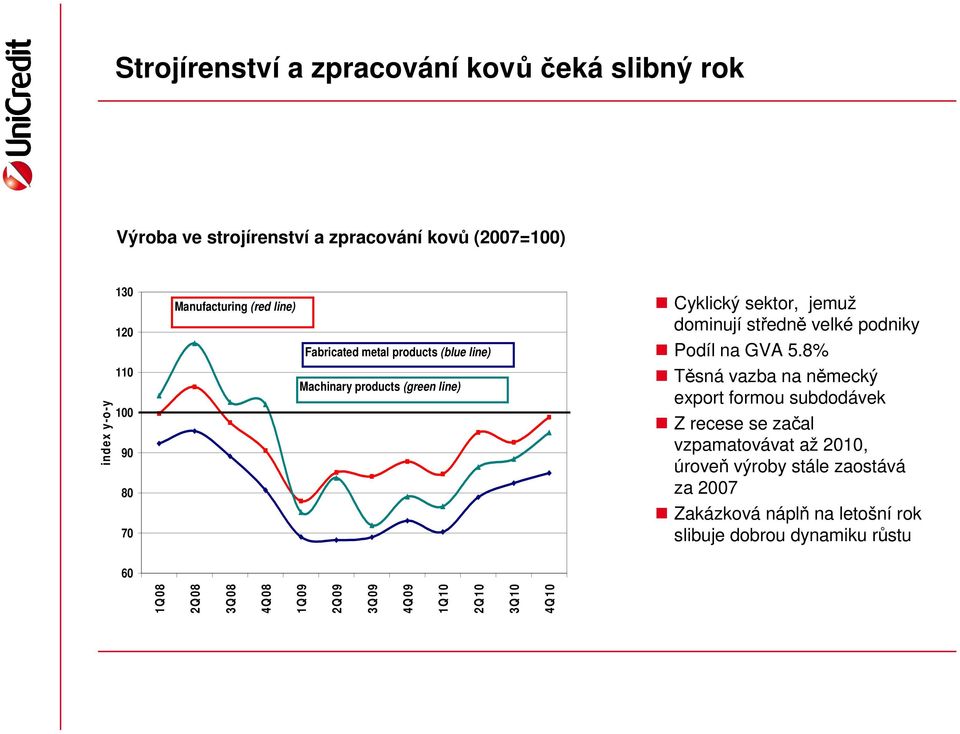 8% Těsná vazba na německý export formou subdodávek Z recese se začal vzpamatovávat až 2010, úroveň výroby stále zaostává za 2007 Zakázková