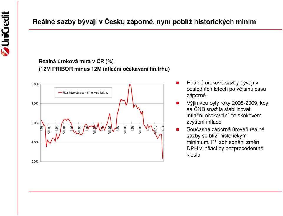 0% Výjimkou byly roky 2008-2009, kdy se ČNB snažila stabilizovat inflační očekávání po skokovém zvýšení inflace -1.0% I.03 VII.03 I.04 VII.04 I.05 VII.05 I.