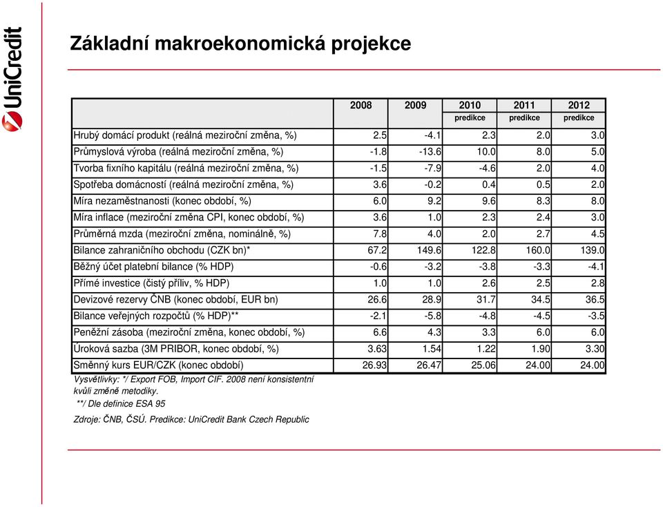 2 0.4 0.5 2.0 Míra nezaměstnanosti (konec období, %) 6.0 9.2 9.6 8.3 8.0 Míra inflace (meziroční změna CPI, konec období, %) 3.6 1.0 2.3 2.4 3.0 Průměrná mzda (meziroční změna, nominálně, %) 7.8 4.