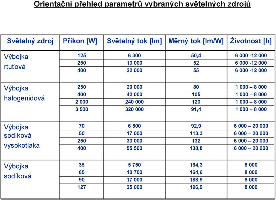 105 120 91,4 1 000 8 000 1 000 8 000 1 000 8 000 1 000 8 000 Výbojka sodíková vysokotlaká 70 50 250 400 6 500 17 000 33 000 55 500 92,9 113,3 132 138,8