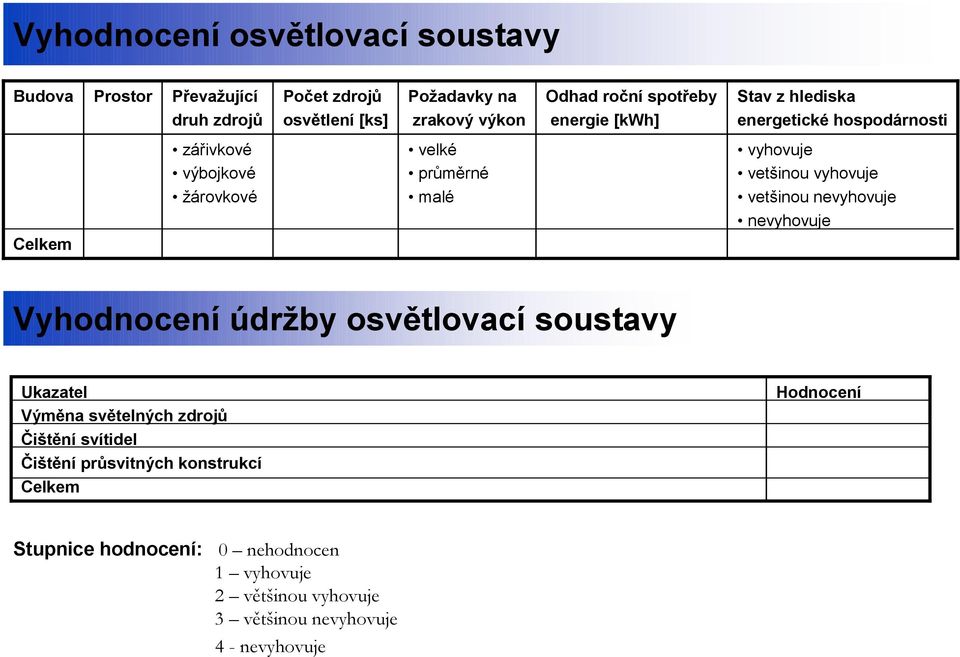 vyhovuje vetšinou nevyhovuje nevyhovuje Celkem Vyhodnocení údržby osvětlovací soustavy Ukazatel Výměna světelných zdrojů Čištění svítidel