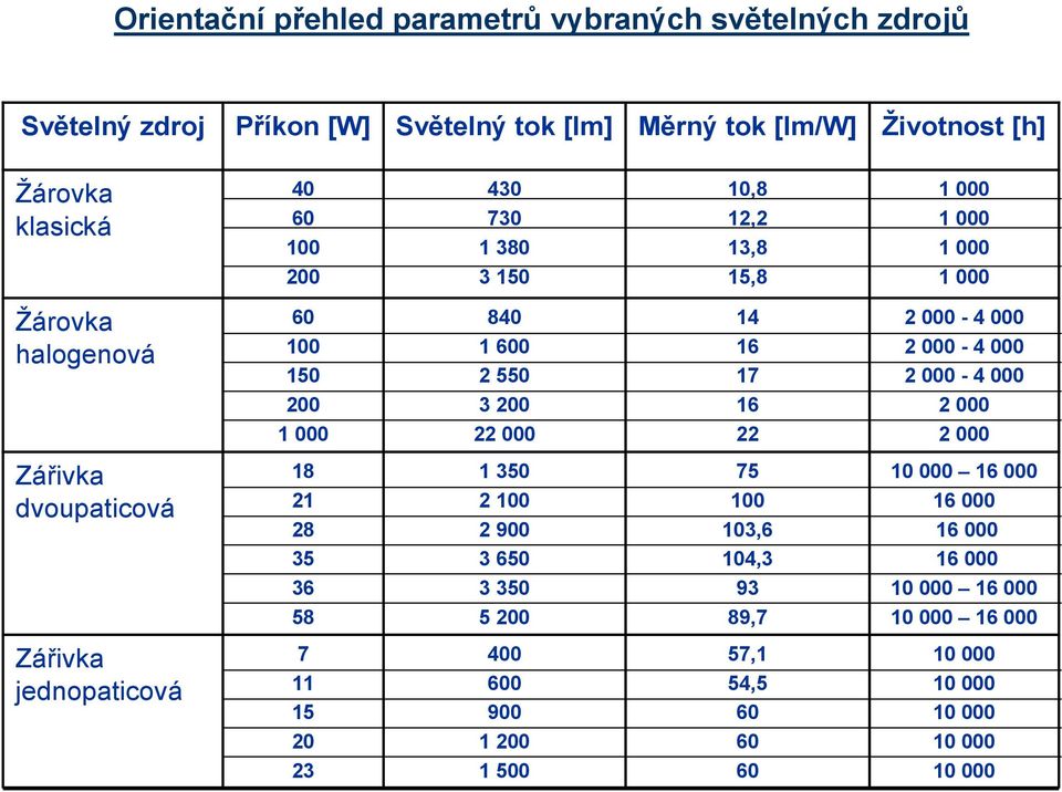 000 2 000-4 000 2 000-4 000 2 000 2 000 Zářivka dvoupaticová 18 21 28 35 36 58 1 350 2 100 2 900 3 650 3 350 5 200 75 100 103,6 104,3 93 89,7 10 000 16 000 16