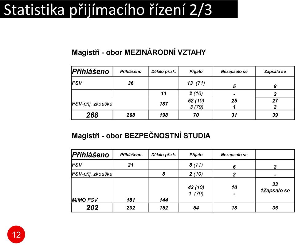 zkouška 187 3 (79) 1 2 268 268 198 70 31 39 Magistři - obor BEZPEČNOSTNÍ STUDIA Přihlášeno Přihlášeno Dělalo př.