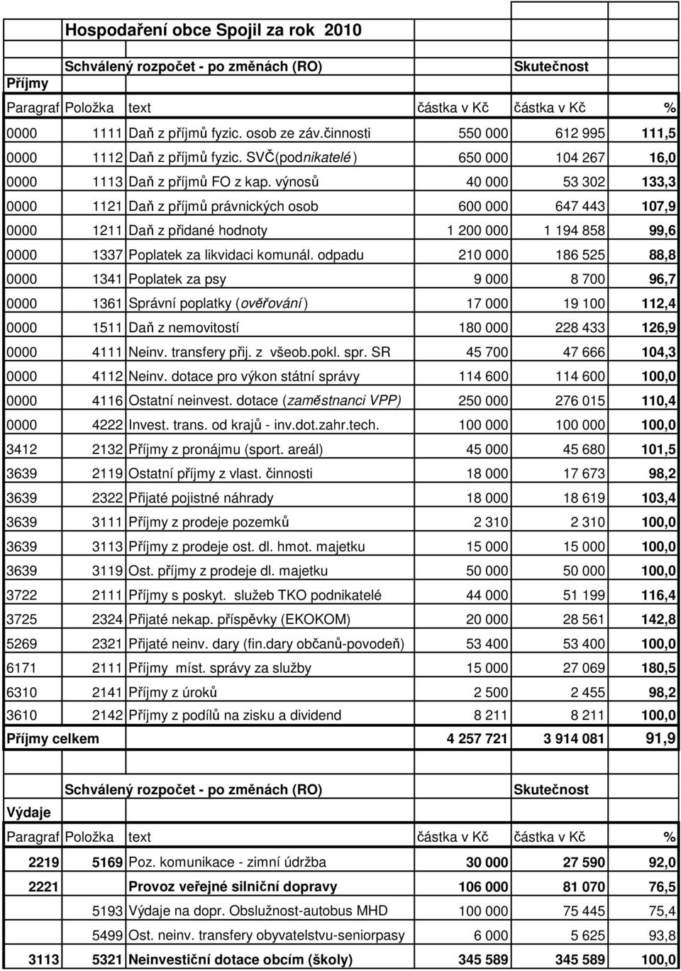 výnosů 40 000 53 302 133,3 0000 1121 Daň z příjmů právnických osob 600 000 647 443 107,9 0000 1211 Daň z přidané hodnoty 1 200 000 1 194 858 99,6 0000 1337 Poplatek za likvidaci komunál.