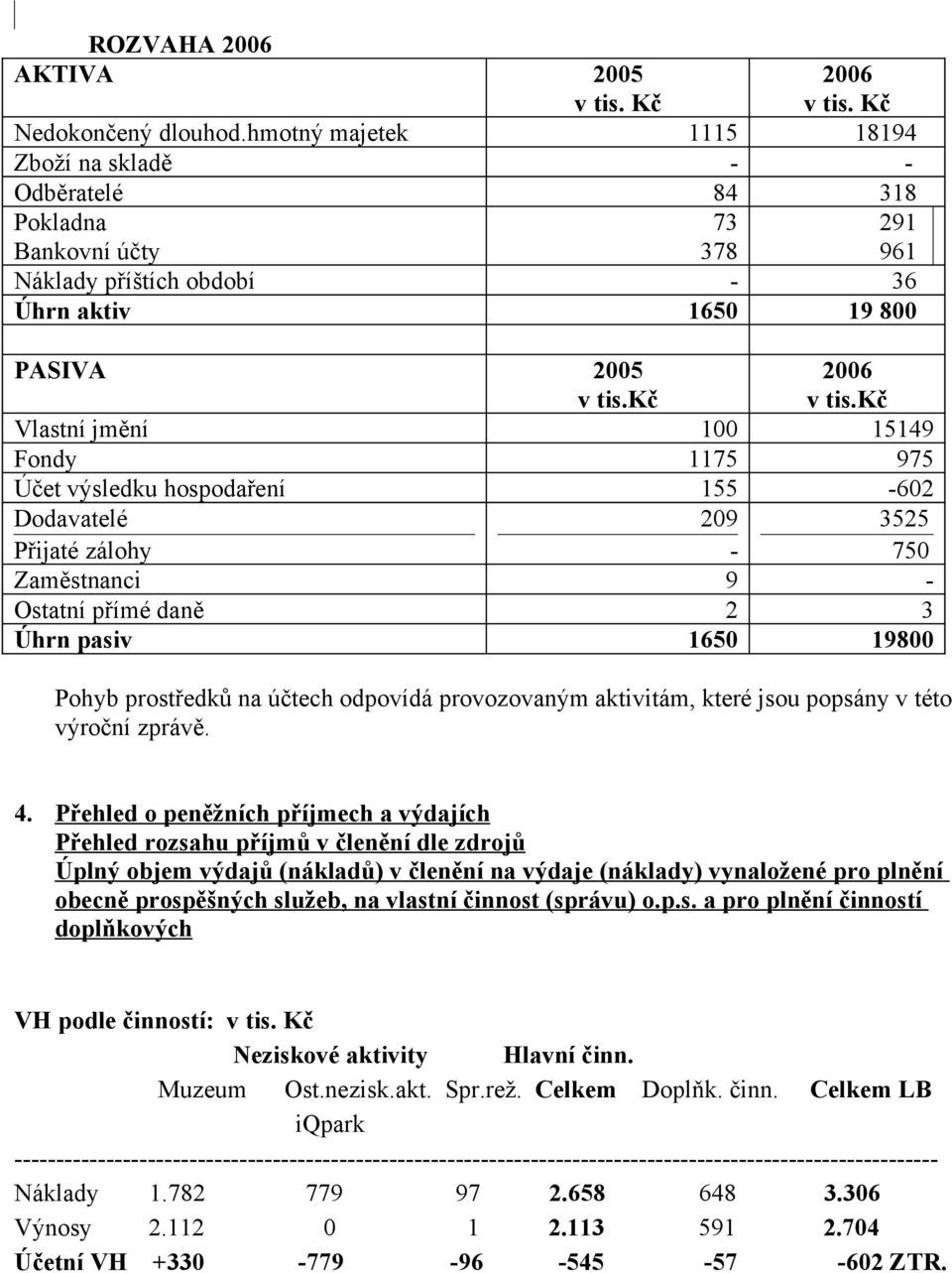 kč Vlastní jmění 100 15149 Fondy 1175 975 Účet výsledku hospodaření 155-602 Dodavatelé Přijaté zálohy 209-3525 750 Zaměstnanci 9 - Ostatní přímé daně 2 3 Úhrn pasiv 1650 19800 Pohyb prostředků na