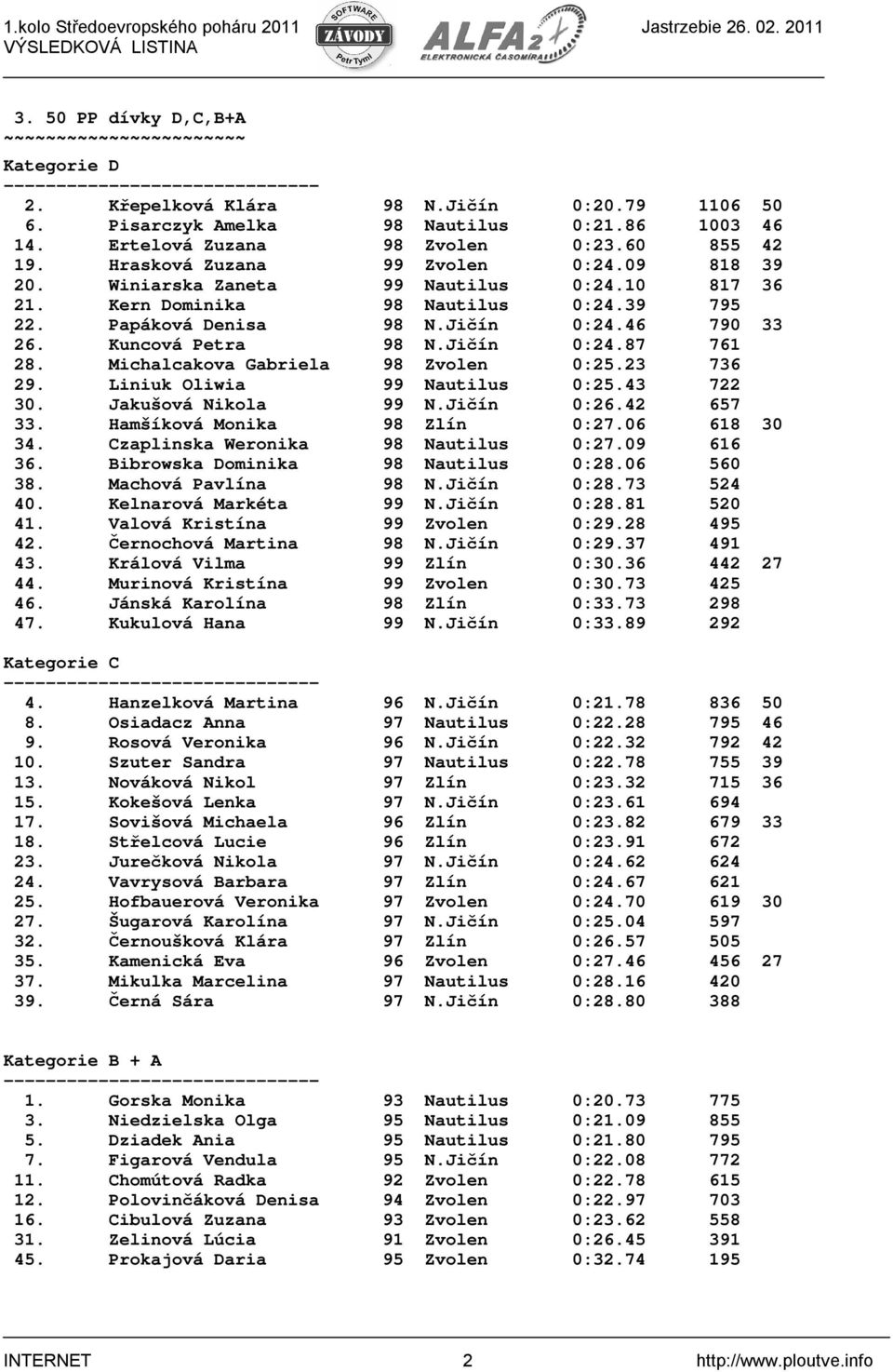 Jičín 0:24.87 761 28. Michalcakova Gabriela 98 Zvolen 0:25.23 736 29. Liniuk Oliwia 99 Nautilus 0:25.43 722 30. Jakušová Nikola 99 N.Jičín 0:26.42 657 33. Hamšíková Monika 98 Zlín 0:27.06 618 30 34.