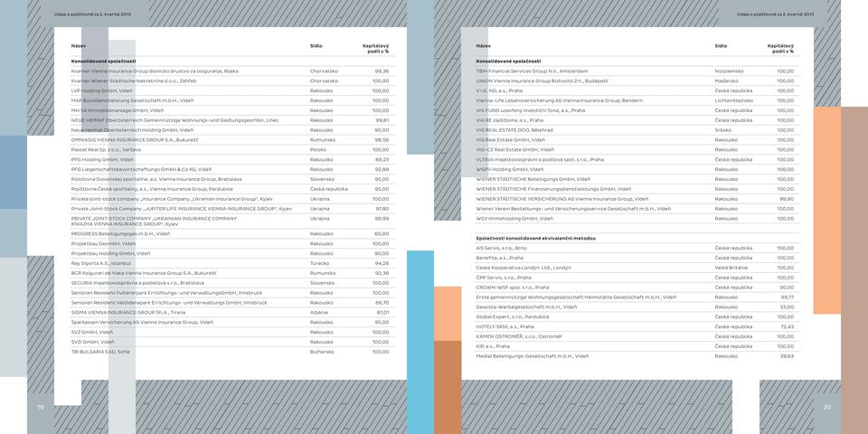 Holding GmbH, Vídeň Rakousko 90,00 OMNIASIG VIENNA INSURANCE GROUP S.A., Bukurešť Rumunsko 98,56 Passat Real Sp. z o.o., Varšava Polsko 100,00 PFG Holding GmbH, Vídeň Rakousko 89,23 PFG Liegenschaftsbewirtschaftungs GmbH & Co KG, Vídeň Rakousko 92,88 Poisťovna Slovenskej sporiteľne, a.