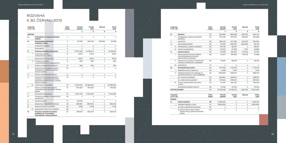 Pozemky a stavby (nemovitosti), z toho: 6 6 613 6 613 x 6 613 a) provozní nemovitosti 7 6 613 6 613 x 6 613 II. Finanční umístění 8 300 300 x 300 v podnikatelských seskupeních 1.