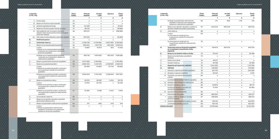 Zisk nebo ztráta běžného účetního období 49 507 250 x x 85 083 B. Podřízená pasiva 50 x x x x C. Technické rezervy 51 8 196 158 11 270 895-2 877 060 8 393 835 1.