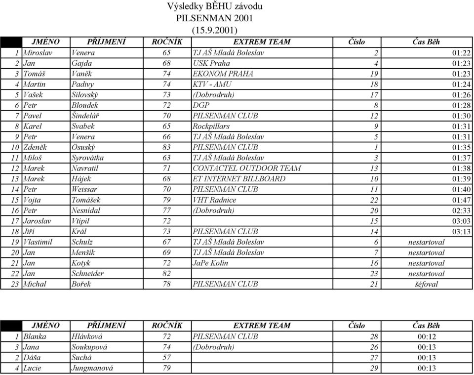 TJ AŠ Mladá Boleslav 5 01:31 10 Zdeněk Osuský 83 PILSENMAN CLUB 1 01:35 11 Miloš Syrovátka 63 TJ AŠ Mladá Boleslav 3 01:37 12 Marek Navratil 71 CONTACTEL OUTDOOR TEAM 13 01:38 13 Marek Hájek 68 ET