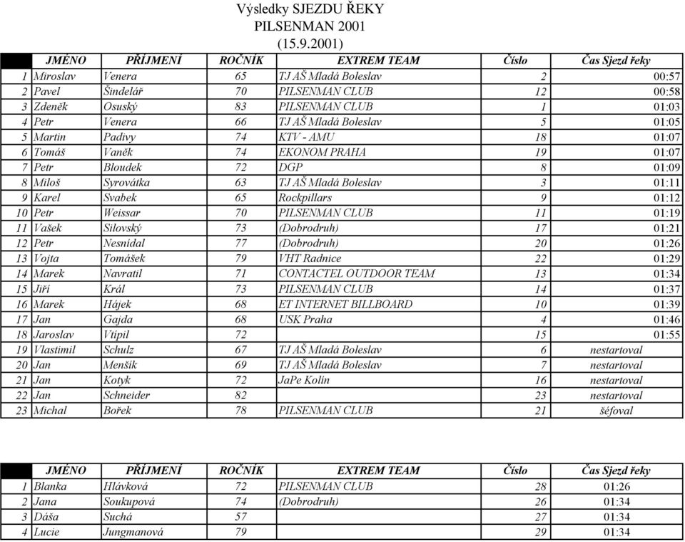 Boleslav 3 01:11 9 Karel Svabek 65 Rockpillars 9 01:12 10 Petr Weissar 70 PILSENMAN CLUB 11 01:19 11 Vašek Silovský 73 (Dobrodruh) 17 01:21 12 Petr Nesnídal 77 (Dobrodruh) 20 01:26 13 Vojta Tomášek