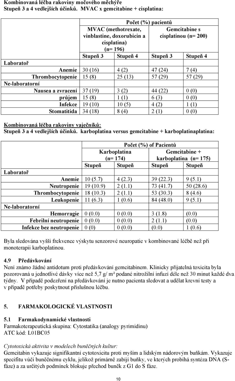 Laboratoř Anemie 30 (16) 4 (2) 47 (24) 7 (4) Thrombocytopenie 15 (8) 25 (13) 57 (29) 57 (29) Ne-laboratorní Nausea a zvracení 37 (19) 3 (2) 44 (22) 0 (0) průjem 15 (8) 1 (1) 6 (3) 0 (0) Infekce 19