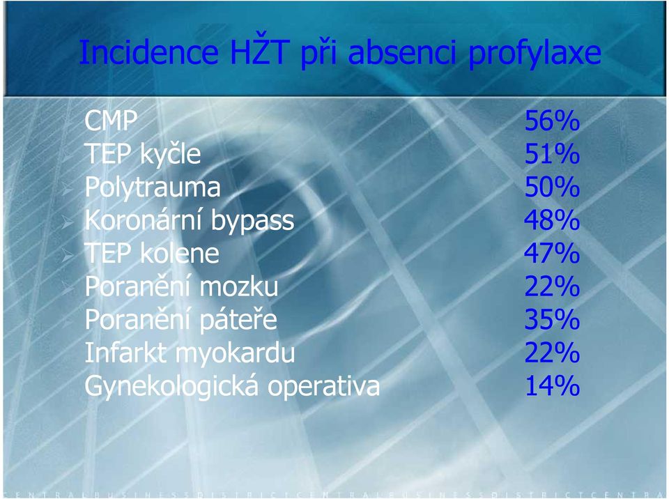 TEP kolene 47% Poranění mozku 22% Poranění