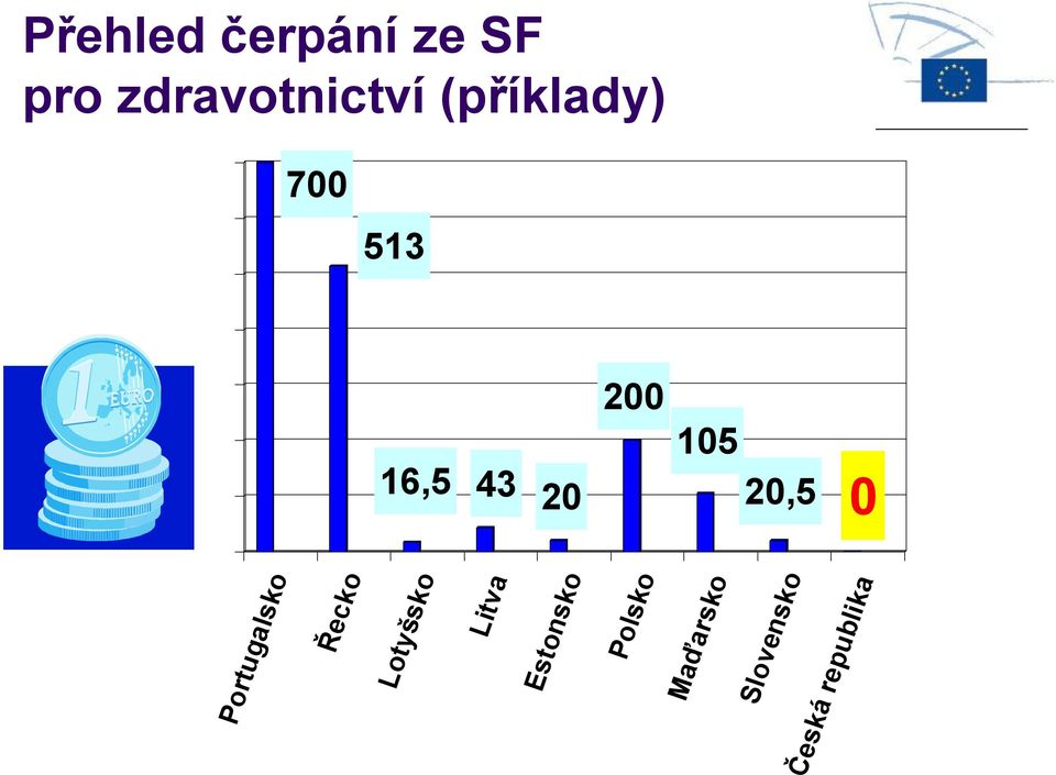 20,5 0 Portugalsko Řecko Lotyšsko Litva
